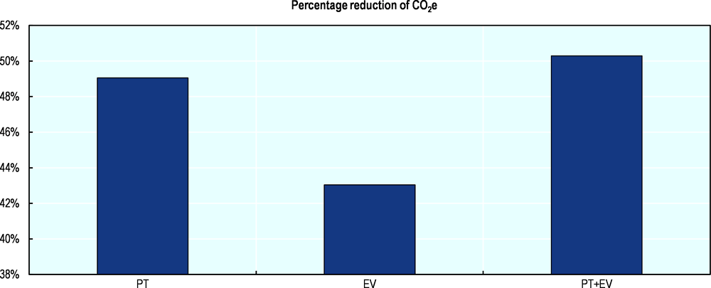 Figure 5.16. Effect of promoting public transport and EVs on emissions in 2030