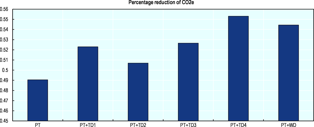 Figure 5.17. The mid-term (2018-2030) environmental impact of the “promote public transport” policy package and the various densification programmes