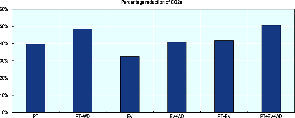 Figure 5.20. Emission reductions from promoting public transport, EVs and widespread densification in the long run (2030-2050)