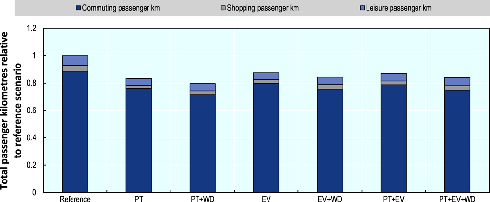 Figure 5.21. Split of total passenger kilometres by mode and trip category