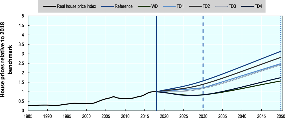 Figure 5.24. House price evolution