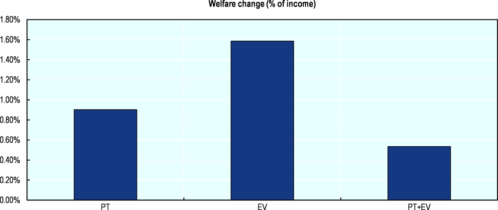 Figure 5.26. The long-run (2030-2050) economic impact of recommended transport policies