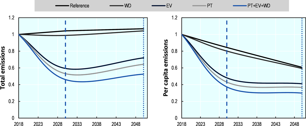 Figure 5.2. Emissions from urban transport in the different policy scenarios