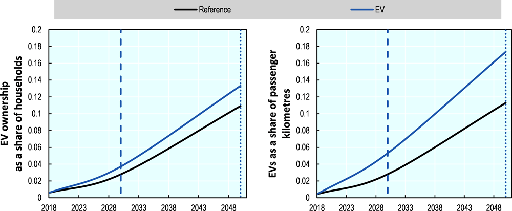 Figure 5.3. Electric vehicles as a share of ownership and passenger kilometres