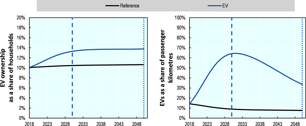 Figure 5.4. Share of households that do not own a private vehicle and public transport as a share of total passenger kilometres