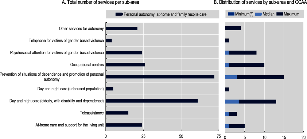 Figure 3.3. Personal autonomy and home-based care services