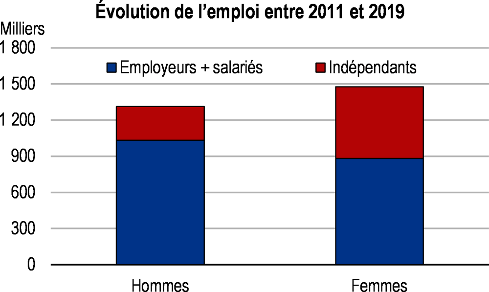 Graphique 1. L’emploi des femmes progresse rapidement, mais leur activité est précaire