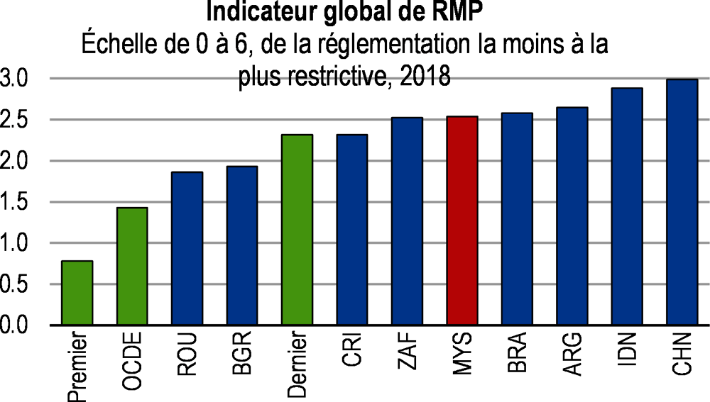 Graphique 3. Les obstacles à la concurrence sont encore élevés