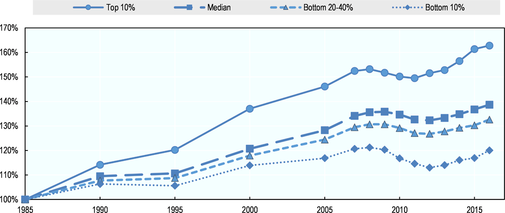 Figure 1.2. Median incomes grew more slowly than top incomes