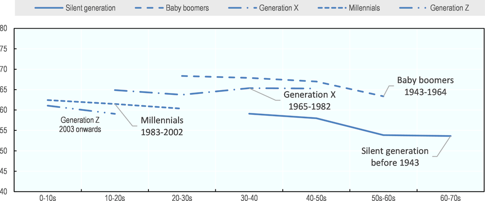 Figure 1.7. Since the baby boomers generation, each new generation has seen its chances of belonging to the middle-income class fall