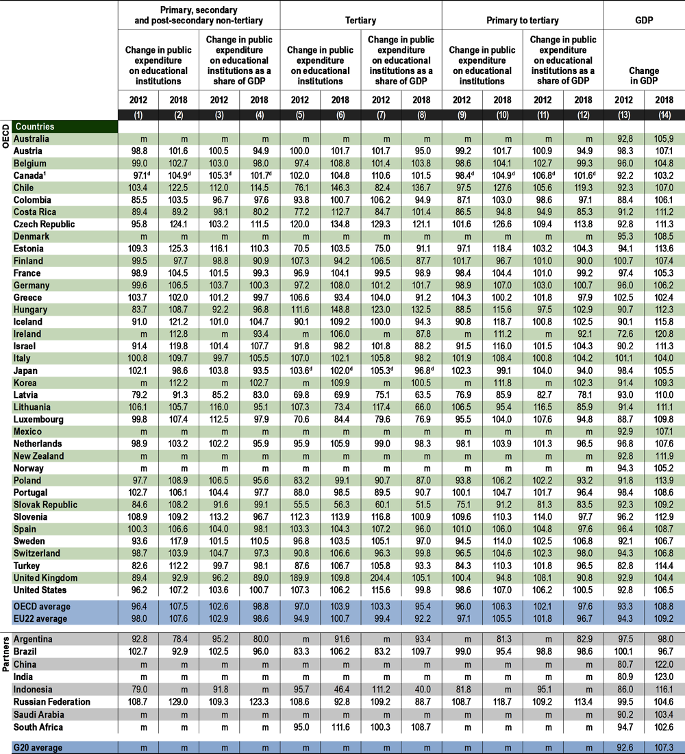 Table C2.2. Index of change in public expenditure on educational institutions as a percentage of GDP (2012 and 2018)