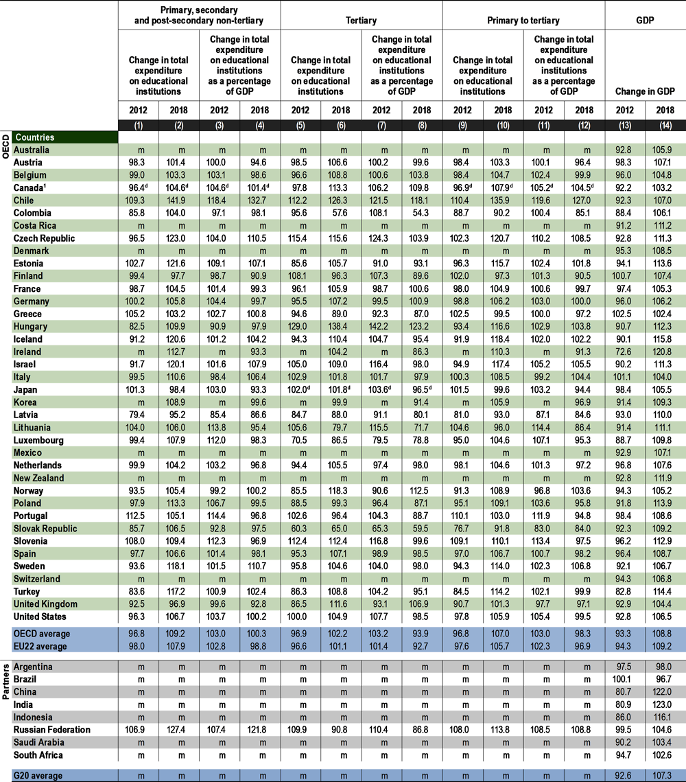 Table C2.3. Index of change in total expenditure on educational institutions as a percentage of GDP (2012 and 2018)