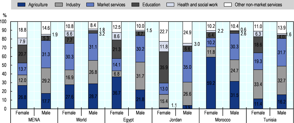 Figure 1.9. Women are over-represented in certain sectors