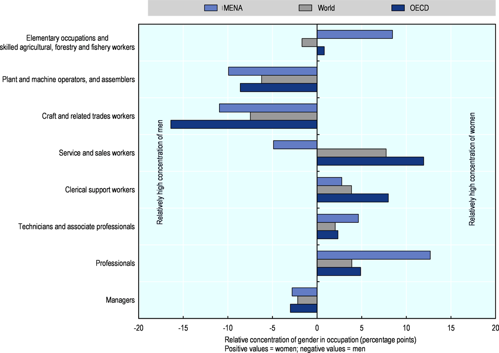 Figure 1.7. Occupations are more segregated by gender in the MENA region