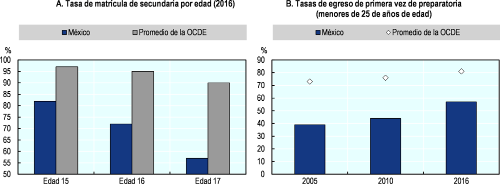 Gráfica 2.2. Tasas de matrícula secundaria por edad y tasas de graduación de primer ciclo de bachillerato en México
