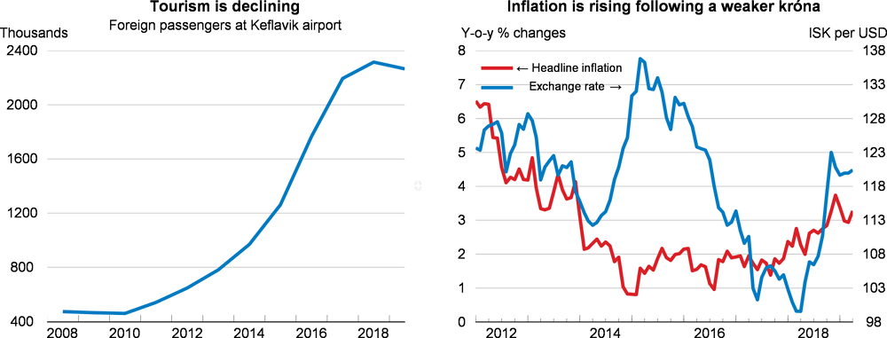 Tourism and inflation: Iceland
