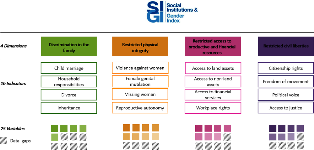 Figure A B.1. Conceptual framework of the fifth edition of the SIGI
