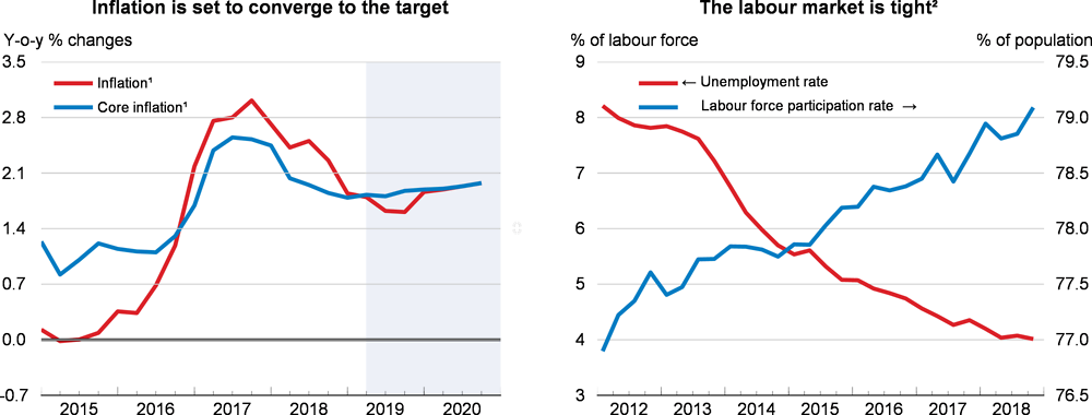 Inflation and labour market: United Kingdom