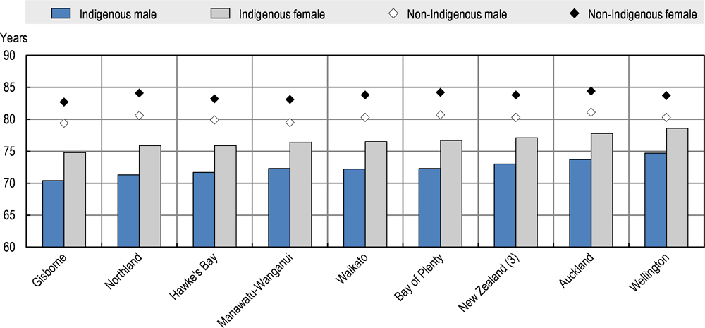 Figure 1.15. Life expectancy at birth of Indigenous and non-Indigenous peoples across New Zealand, 2012-14