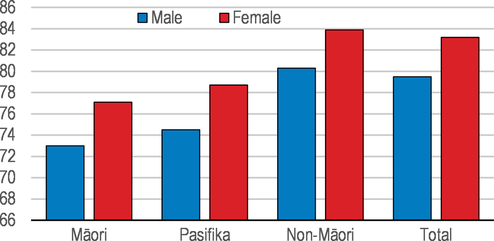 Figure A. Māori and Pasifika have shorter life expectancy 