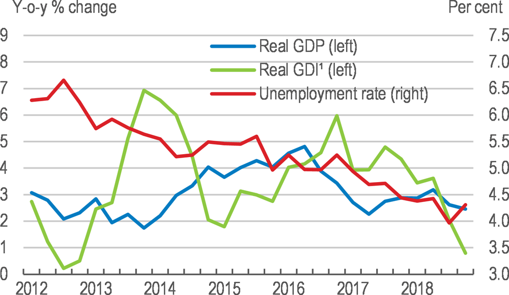 Figure B. Economic growth has stabilised and capacity constraints are tight
