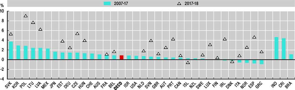 2.20. Annual average growth rate of real government revenues per capita, 2007-17 and 2017-18