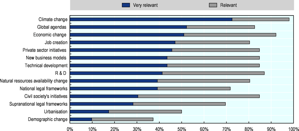 Figure 4.8. Drivers of the circular economy in surveyed cities and regions