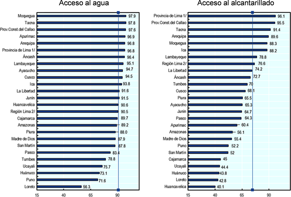 Figura 1.3. Proporción de la población con acceso a la red pública de agua y alcantarillado, por departamento