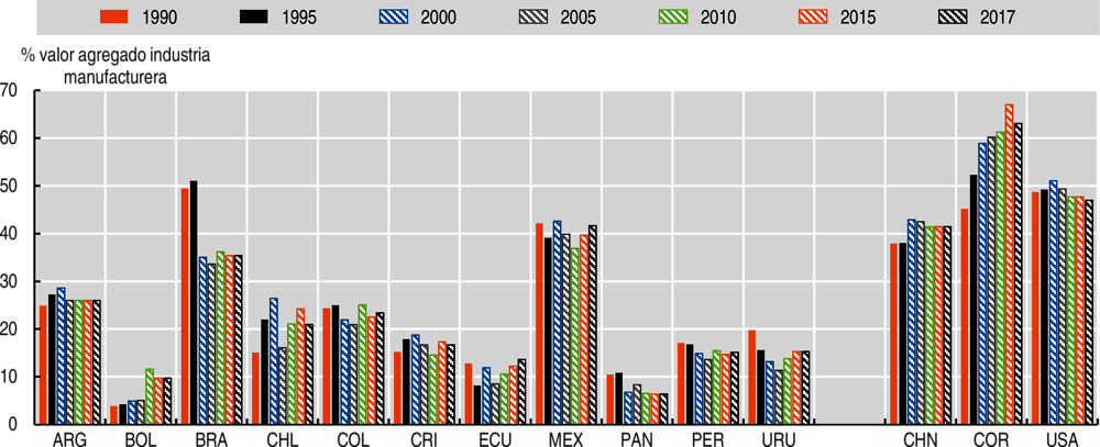 Gráfico 2.3. Valor agregado por la industria manufacturera de mediana y alta tecnología en países seleccionados, 1990-2017