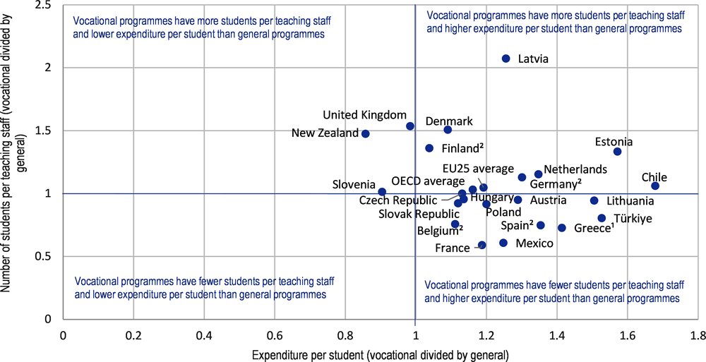 Figure C1.2. Differences by programme orientation in expenditure per full-time equivalent student and number of students per teaching staff (2020)