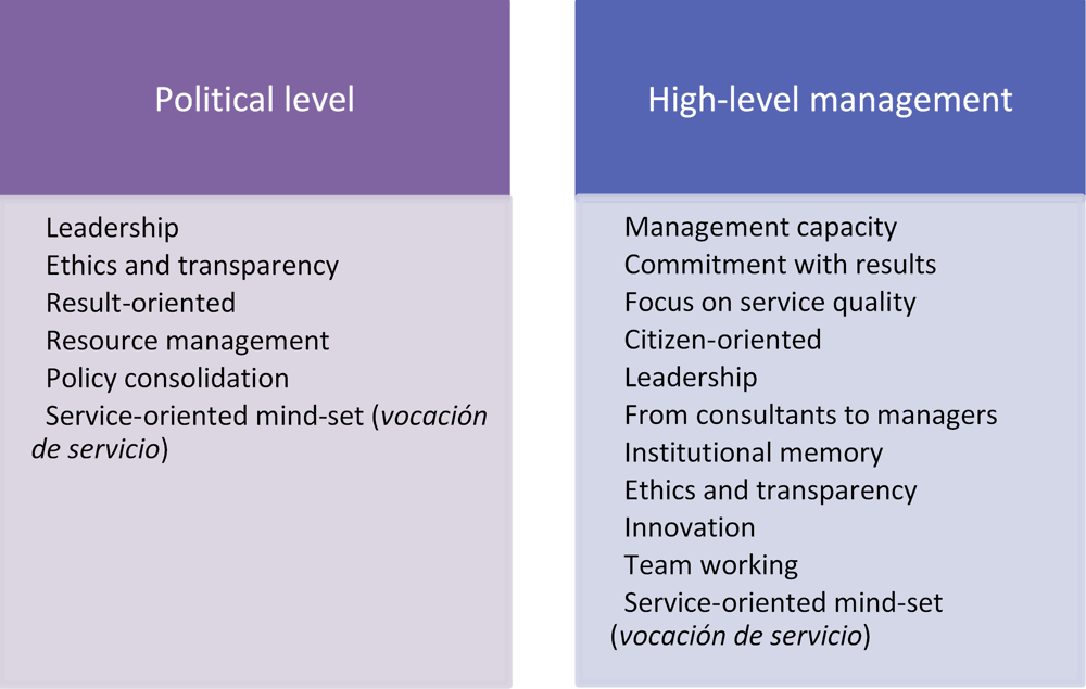 Figure 4.1. Secretariat of Public Employment: Competencies framework