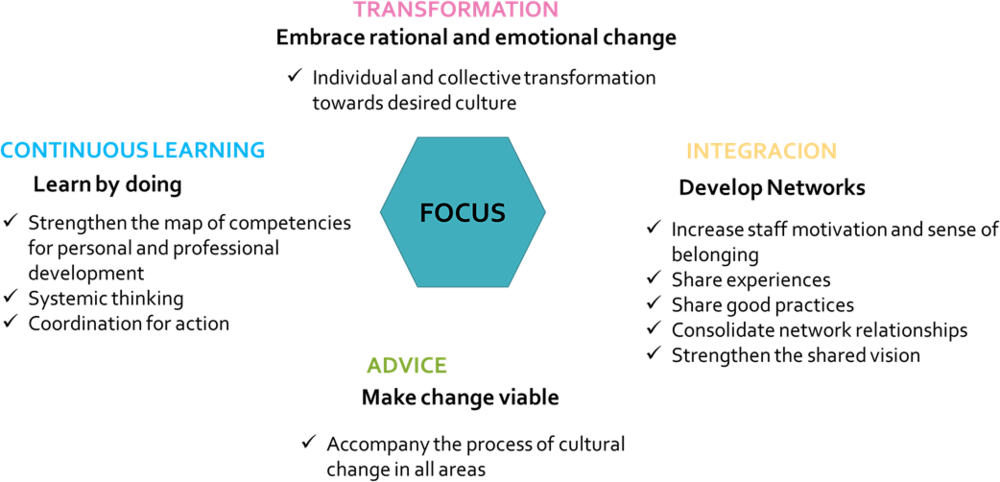 Figure 4.2. Secretariat of Public Employment: Strategy