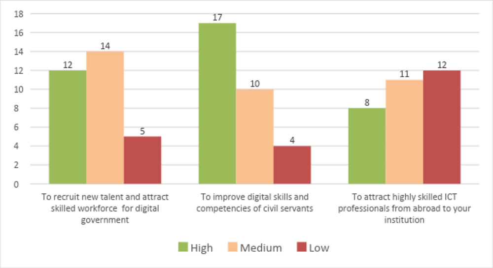 Figure 4.4. Public sector organisations favour improving the skills and competencies of current staff