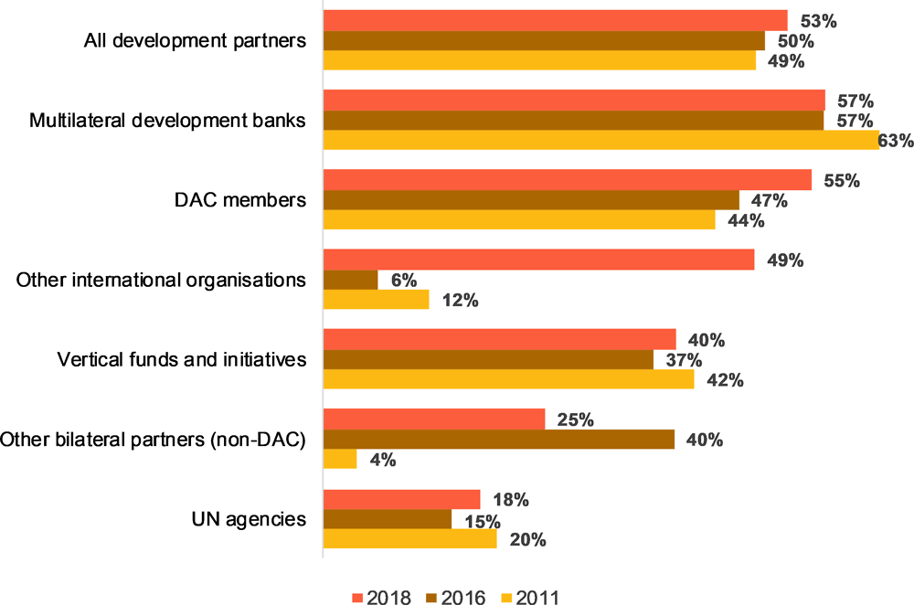 Figure 5.17. DAC members lead in increasing use of partner country public financial management systems