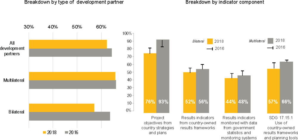 Figure 5.7. Decreasing use of country-owned results frameworks indicates declining respect for country policy space and leadership, especially for bilateral partners 