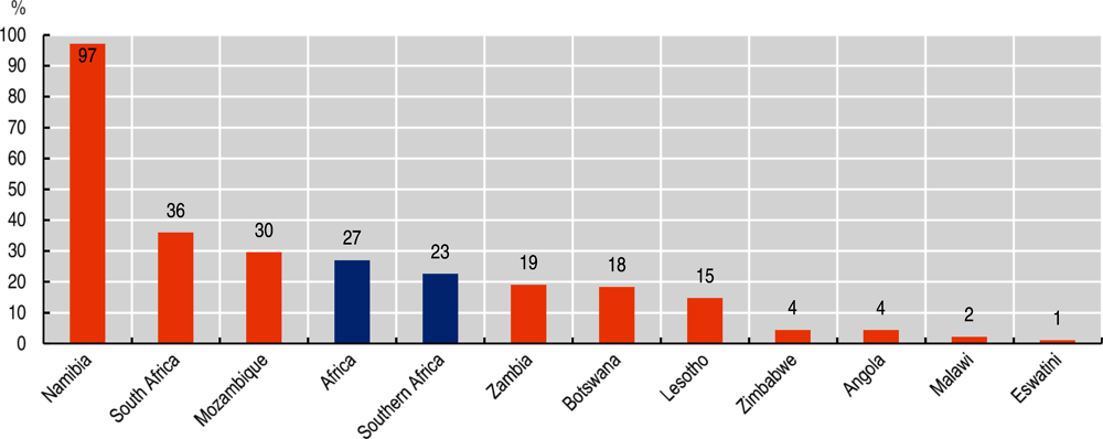 Figure 3.3. Affordability of one gigabyte of mobile data monthly in Southern African countries, 2018