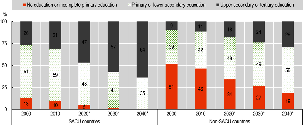 Figure 3.6. Youth cohorts, aged 15-29, by educational attainment in Southern Africa according to a business-as-usual scenario, 2000-40