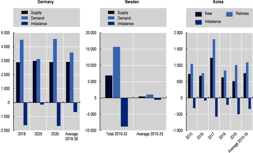 Figure 1.3. Several OECD countries face VET teacher shortages