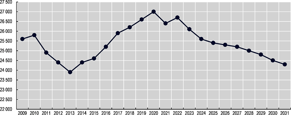 Figure 1.4. The number of VET teachers in the Netherlands is expected to decline, after a successful increase in the past decade