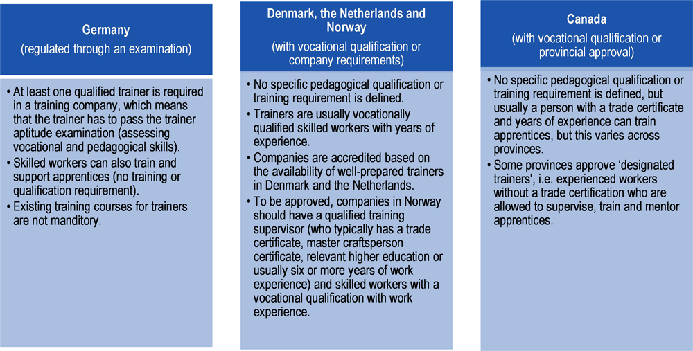 Figure 1.8. Qualification and training requirements for in-company trainers in five countries