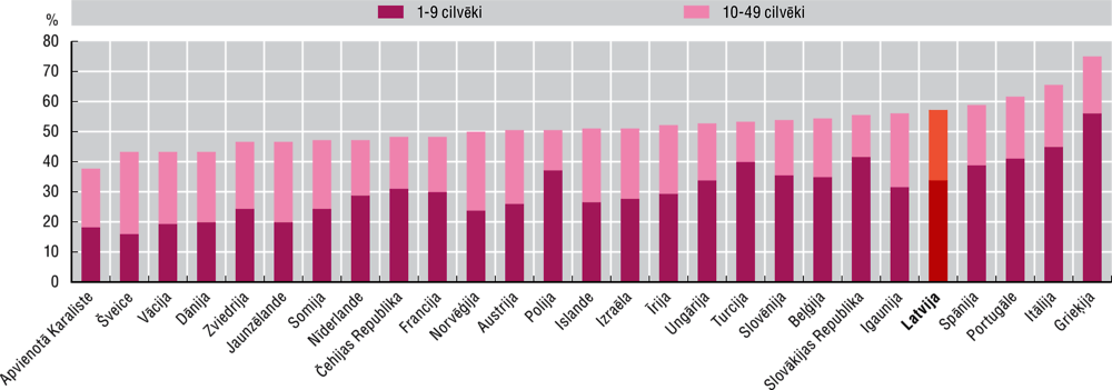 Attēls 4.16. Nodarbinātība pēc uzņēmuma lieluma Latvijā un atlasītajās ESAO valstīs, 2016