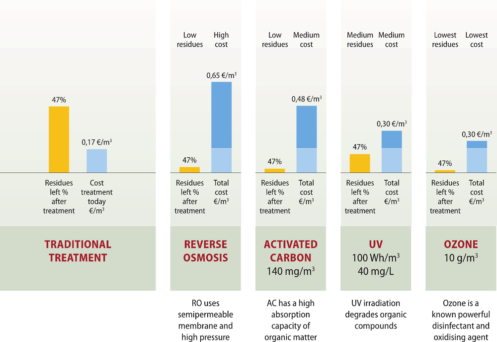 Figure 3.1. Relative reduction efficiency to remove pharmaceuticals and cost comparison between different advanced wastewater treatment methods