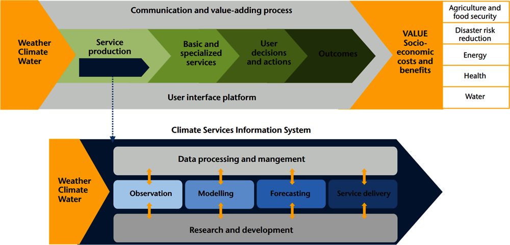Figure 4.1. Weather and climate services value chain