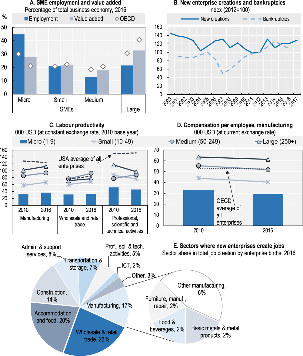 Figure 25.1. Structure and performance of the SME sector in Italy
