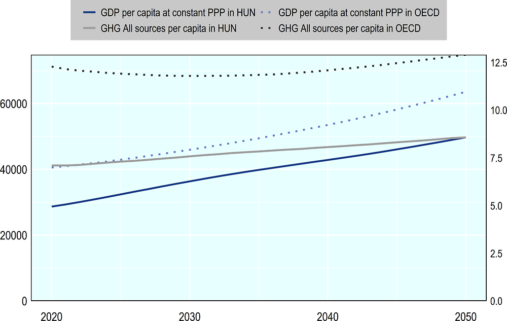 Annex Figure 2.A.21. Decoupling trends: Evolution of GHG emissions and output per capita