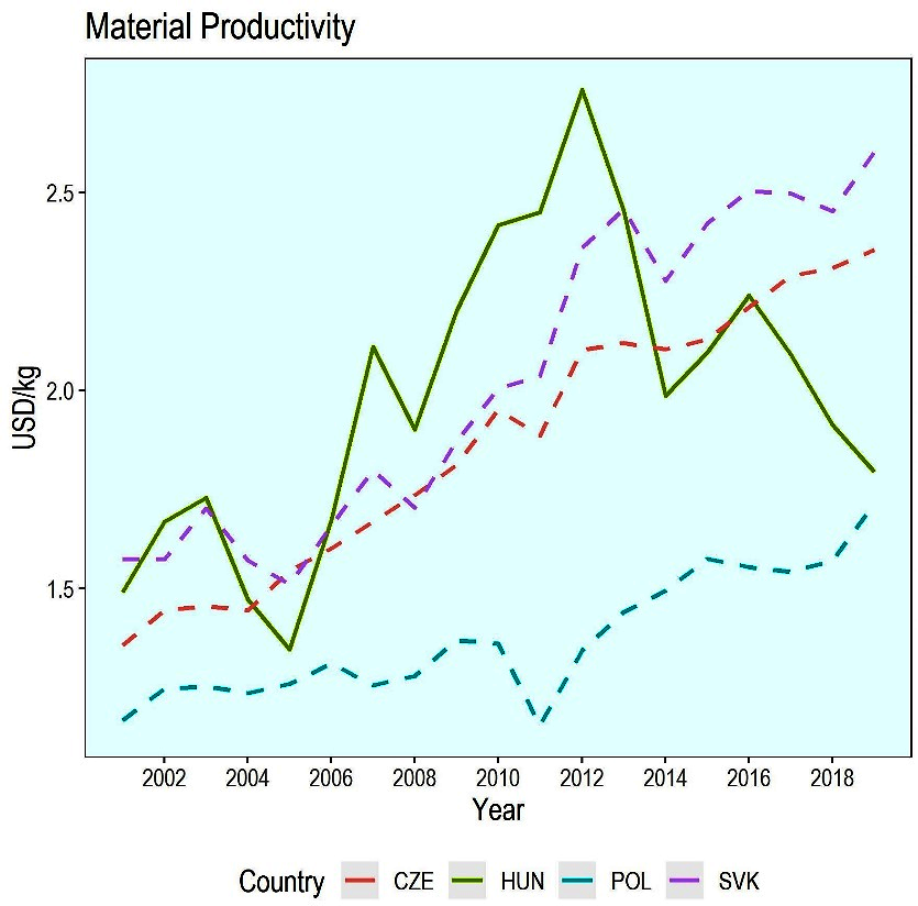 Figure 2.2. Material productivity