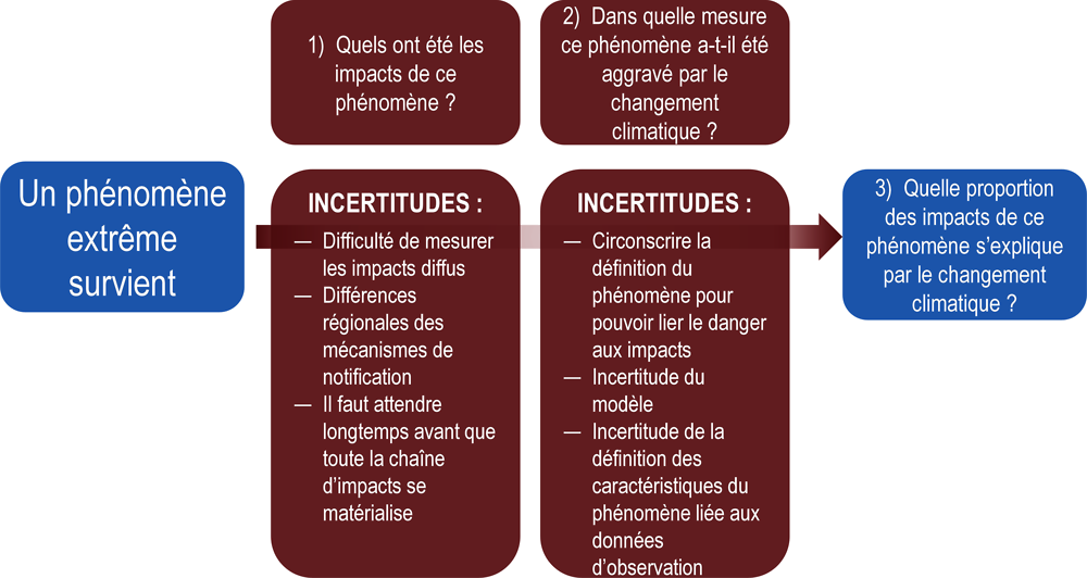 Changement climatique à l'échelle fine de deux appellations ligériennes