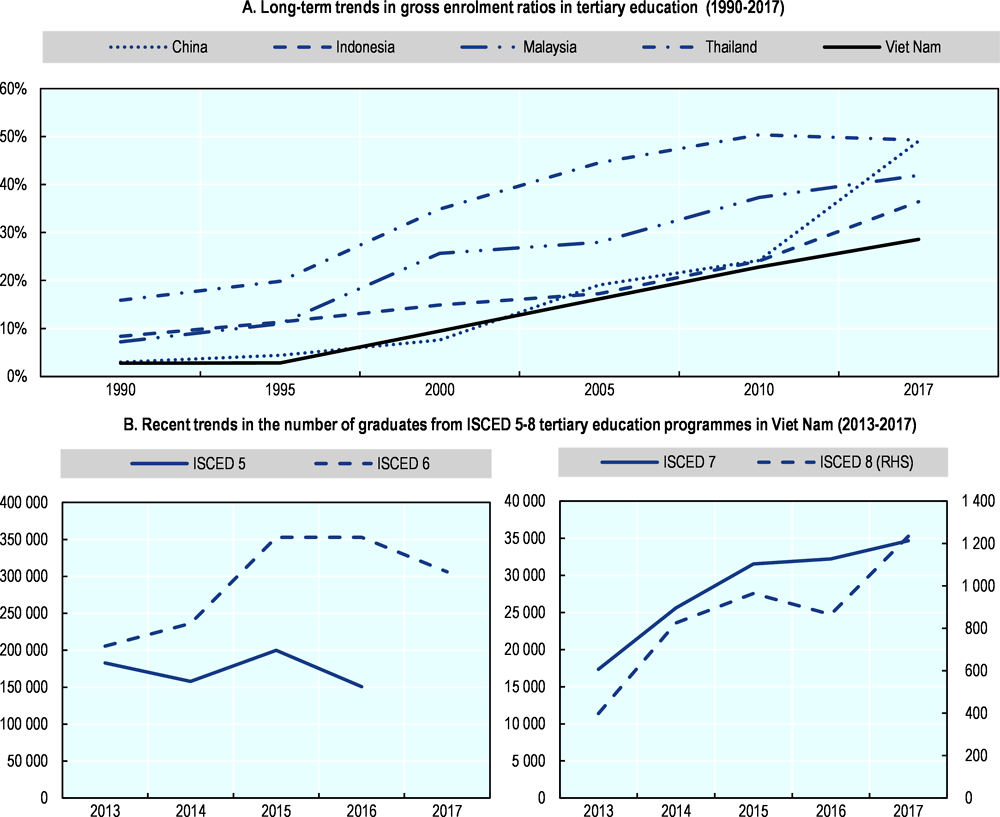 Figure ‎6.3. Long-term trends in gross tertiary level enrolment and recent trends in the number of graduates from ISCED 5-8 programmes in Viet Nam
