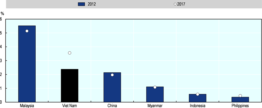 Figure ‎6.5. Outbound mobility ratio for Viet Nam and other countries (2012 and 2017)