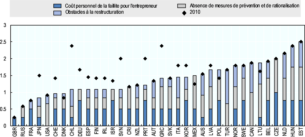 Graphique 2.4. L’amélioration des régimes d’insolvabilité a été inégale selon les pays (voire inexistante)
